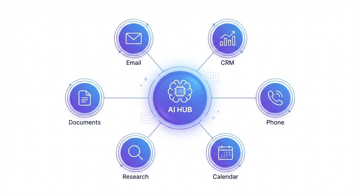 Specialized task workers for email, CRM, phone, scheduling, research, documents